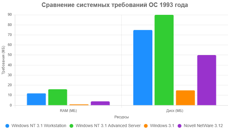 Как Windows NT Server 3.1 изменил корпоративные сети: от 32-битной архитектуры до NTFS и многопроцессорности