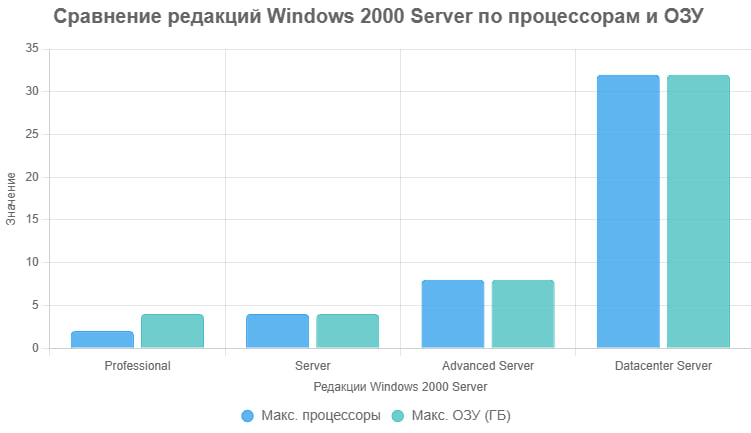Как Windows 2000 Server заложил фундамент цифровой эпохи: от Active Directory до NTFS 3.0 и влияния на современную инфраструктуру
